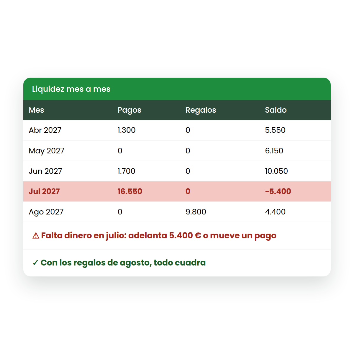 La plantilla avisa del mes en que falta dinero