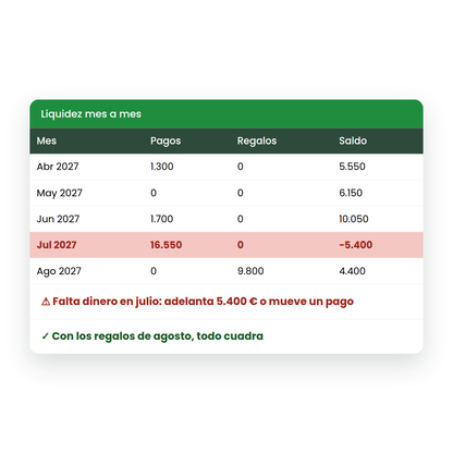 La plantilla avisa del mes en que falta dinero